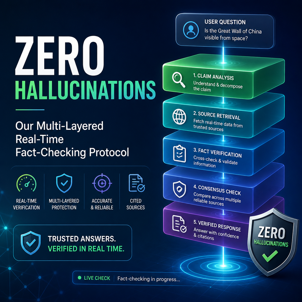 Infographic illustrating a real-time fact-checking protocol with layered verification, trusted sources, and evidence-based an